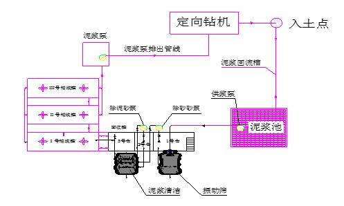(三級處理)泥漿工藝流程示意圖 (三級處理)泥漿工藝流程示意圖