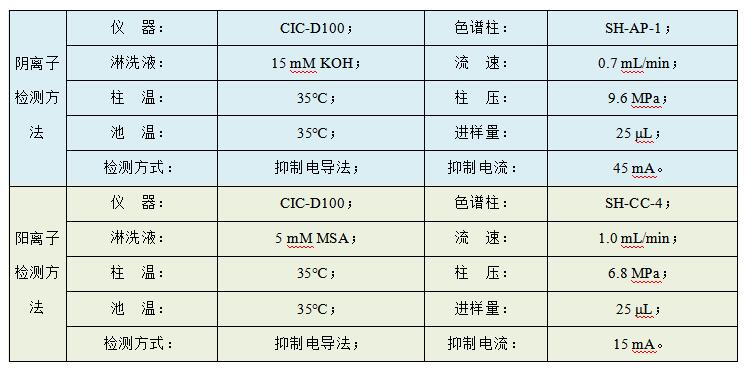 油田水樣中Cl、SO4、Na、K、Mg、Ca、Sr、Ba的檢測