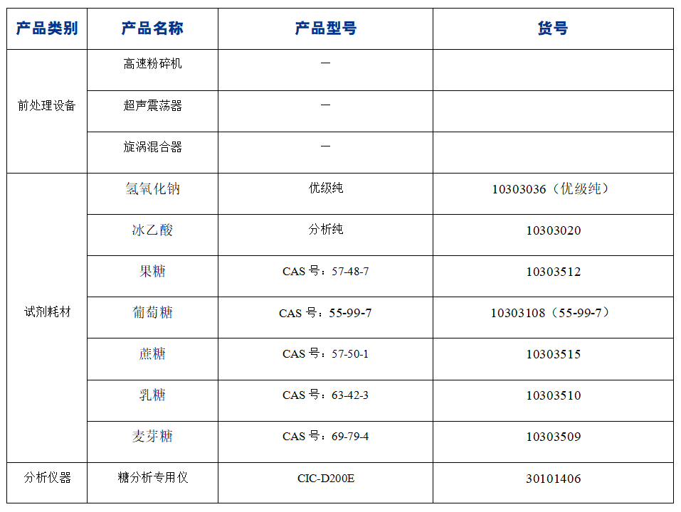 ?糖果中果糖、葡萄糖、蔗糖、麥芽糖、乳糖的分析